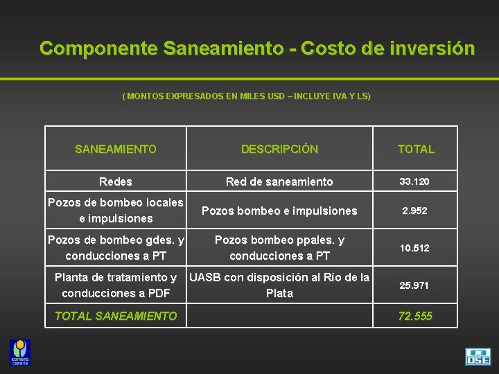 Componente Saneamiento - Costo de inversión ( MONTOS EXPRESADOS EN MILES USD – INCLUYE