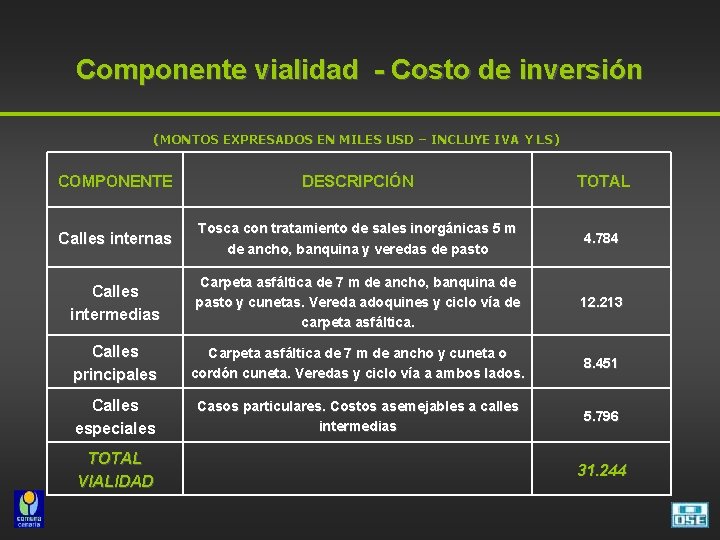 Componente vialidad - Costo de inversión (MONTOS EXPRESADOS EN MILES USD – INCLUYE IVA