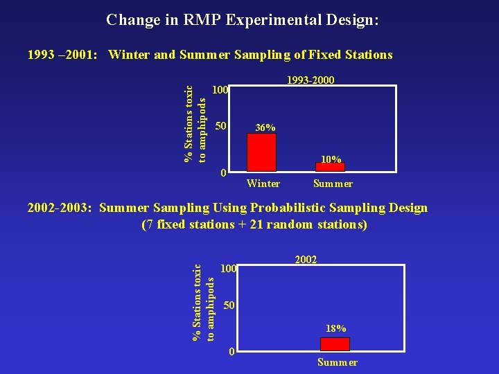 Change in RMP Experimental Design: % Stations toxic to amphipods 1993 – 2001: Winter