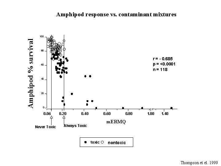 Amphipod response vs. contaminant mixtures Amphipod % survival 100 80 r = - 0.