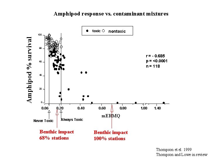Amphipod response vs. contaminant mixtures toxic nontoxic Amphipod % survival 100 80 r =