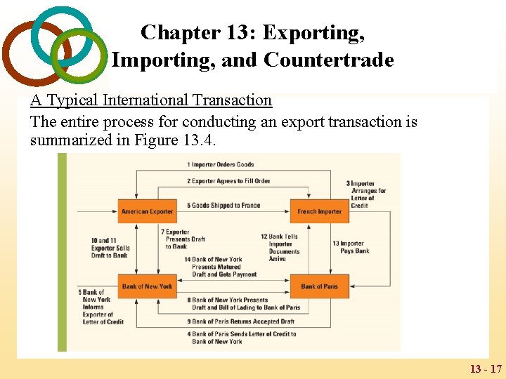 Chapter 13: Exporting, Importing, and Countertrade A Typical International Transaction The entire process for