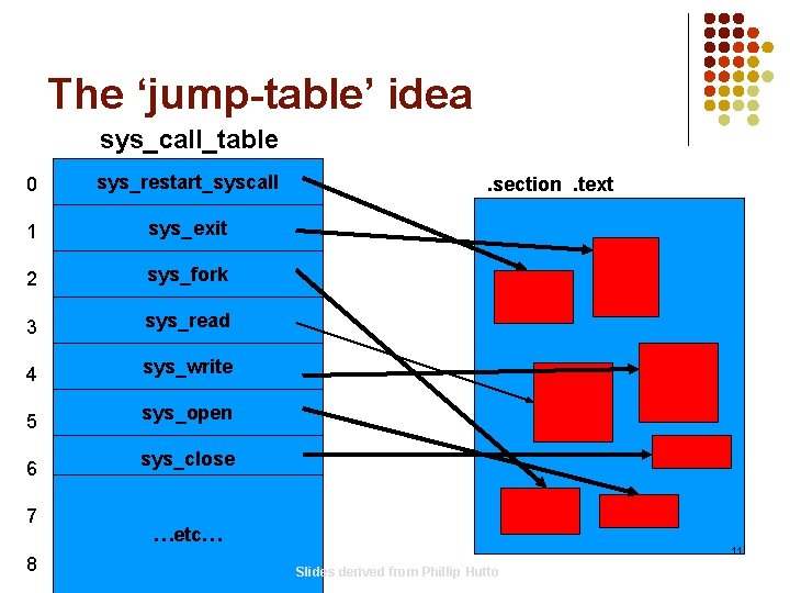 The ‘jump-table’ idea sys_call_table 0 sys_restart_syscall 1 sys_exit 2 sys_fork 3 sys_read 4 sys_write The ‘jump-table’ idea sys_call_table 0 sys_restart_syscall 1 sys_exit 2 sys_fork 3 sys_read 4 sys_write