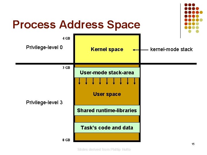 Process Address Space 4 GB Privilege-level 0 Kernel space kernel-mode stack 3 GB User-mode Process Address Space 4 GB Privilege-level 0 Kernel space kernel-mode stack 3 GB User-mode