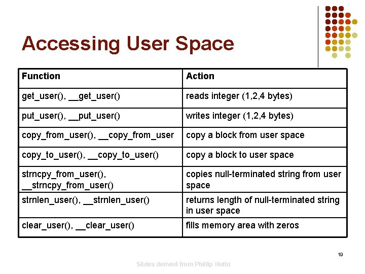 Accessing User Space Function Action get_user(), __get_user() reads integer (1, 2, 4 bytes) put_user(), Accessing User Space Function Action get_user(), __get_user() reads integer (1, 2, 4 bytes) put_user(),