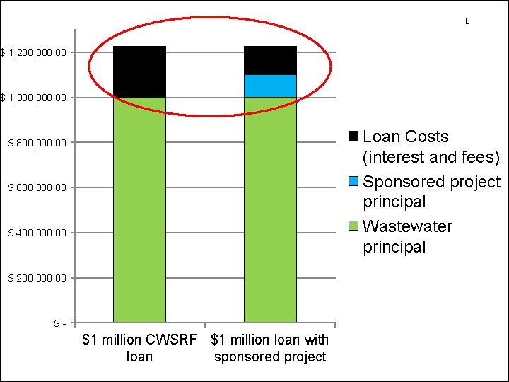 L $ 1, 200, 000. 00 $ 1, 000. 00 Loan Costs (interest and