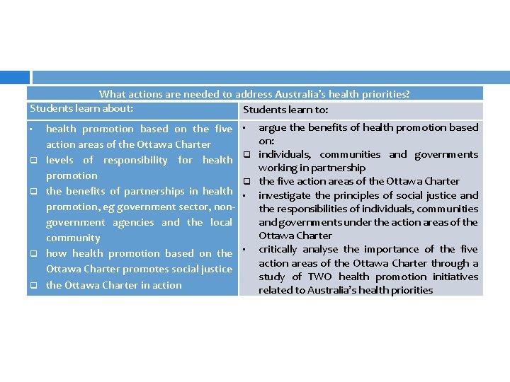 What actions are needed to address Australia’s health priorities? Students learn about: Students learn What actions are needed to address Australia’s health priorities? Students learn about: Students learn