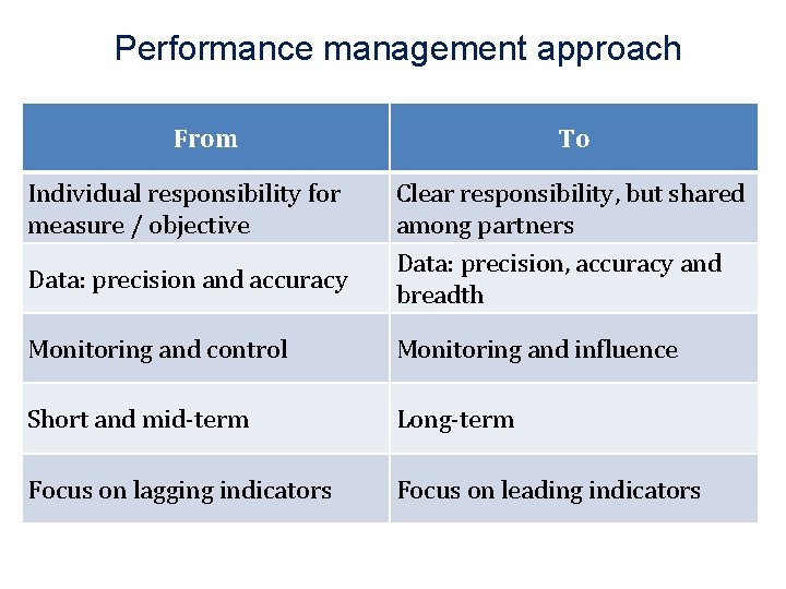 Performance management approach From Individual responsibility for measure / objective Data: precision and accuracy
