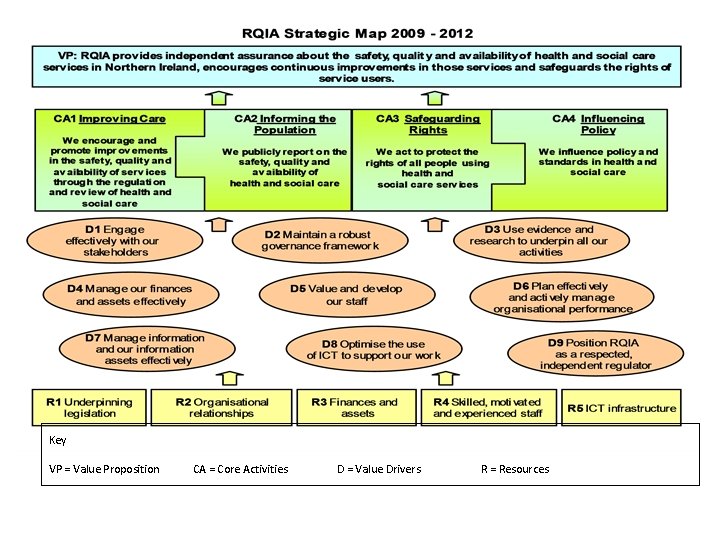 Key VP = Value Proposition CA = Core Activities D = Value Drivers R