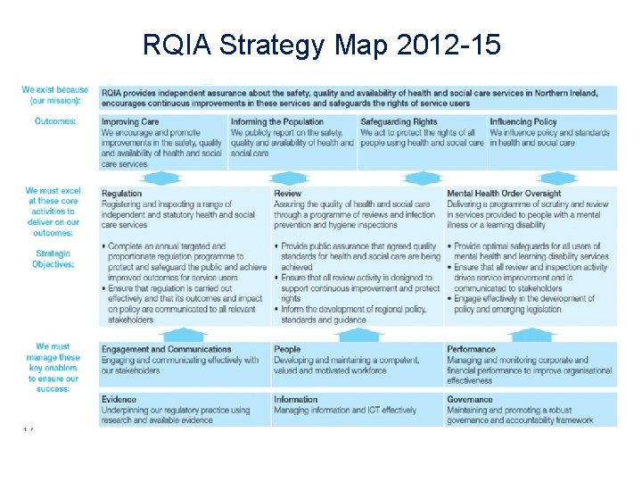 RQIA Strategy Map 2012 -15 
