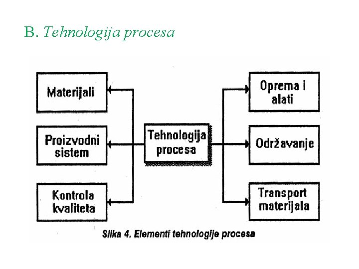 B. Tehnologija procesa 