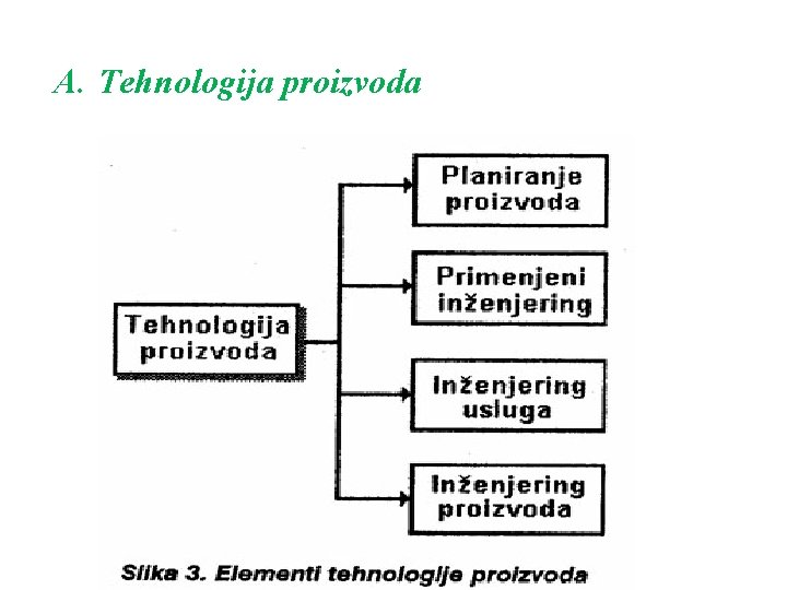 A. Tehnologija proizvoda 