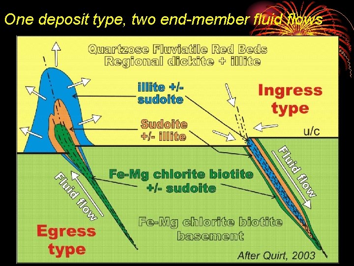 One deposit type, two end-member fluid flows 