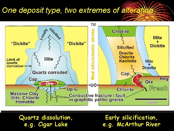 One deposit type, two extremes of alteration Quartz dissolution, e. g. Cigar Lake Early
