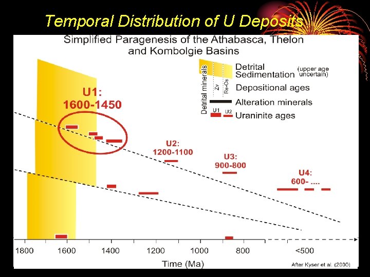Temporal Distribution of U Deposits 