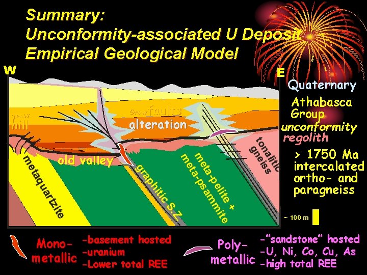 W Summary: Unconformity-associated U Deposit Empirical Geological Model E Quaternary Athabasca Group unconformity regolith