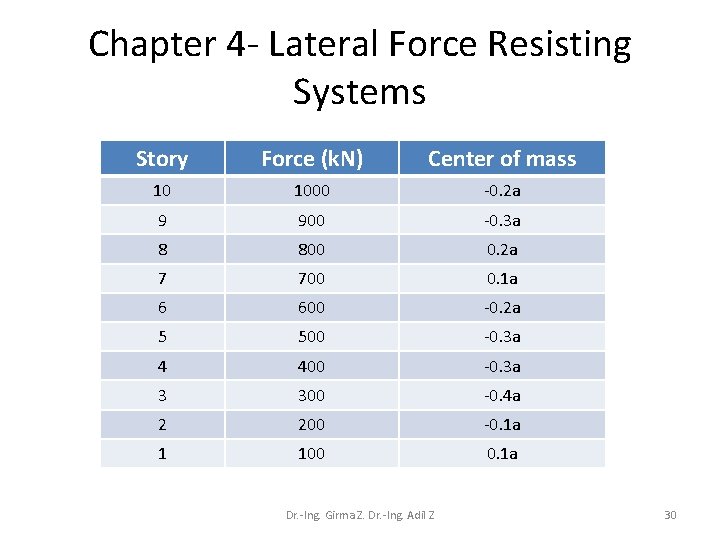 Chapter 4 - Lateral Force Resisting Systems Story Force (k. N) Center of mass