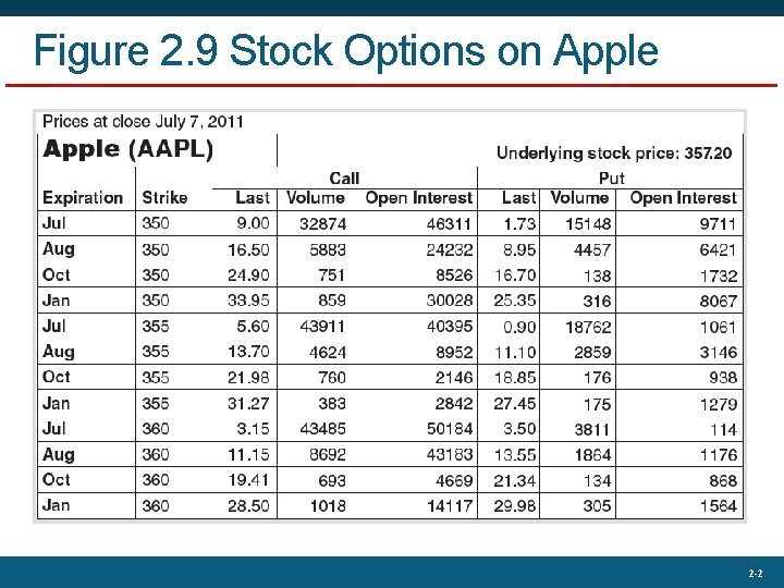 Figure 2. 9 Stock Options on Apple 2 -2 