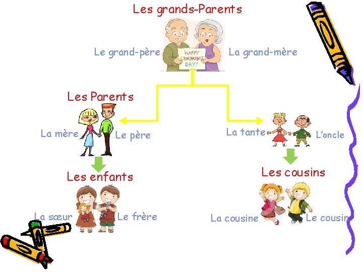 Les grands-Parents Le grand-père La grand-mère Les Parents La mère Le père La tante
