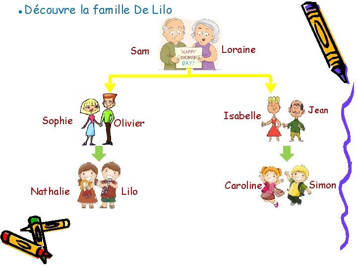●Découvre la famille De Lilo Sam Sophie Nathalie Olivier Lilo Loraine Isabelle Caroline Jean