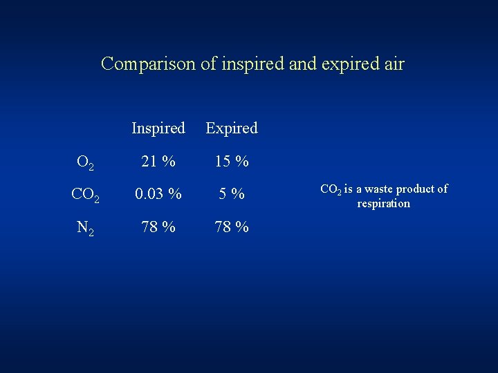 Comparison of inspired and expired air Inspired Expired O 2 21 % 15 %