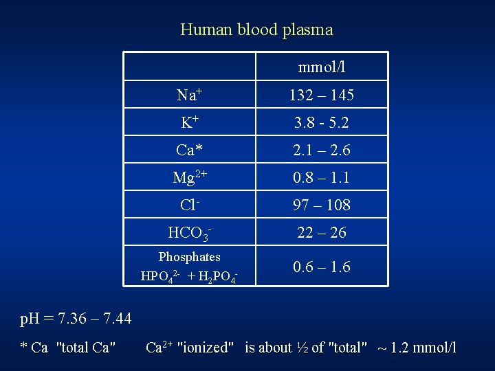 Human blood plasma mmol/l Na+ 132 – 145 K+ 3. 8 - 5. 2