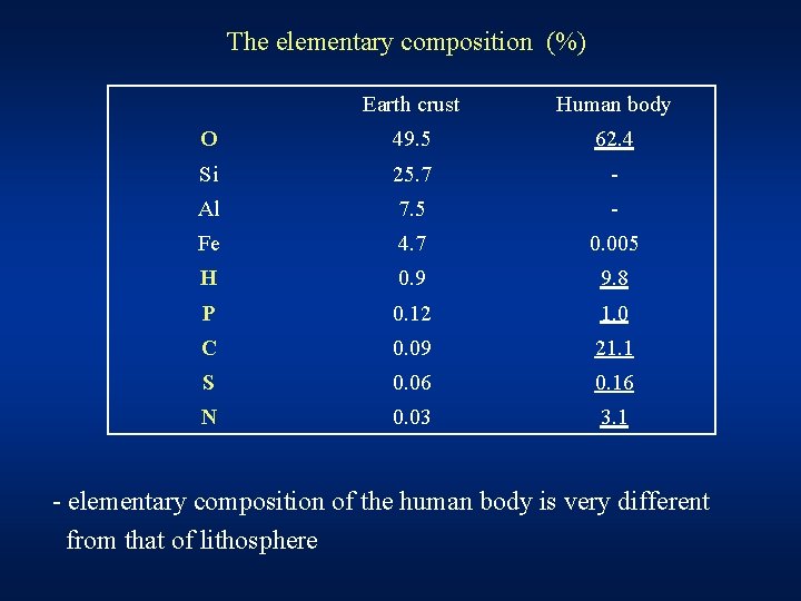 The elementary composition (%) Earth crust Human body O 49. 5 62. 4 Si