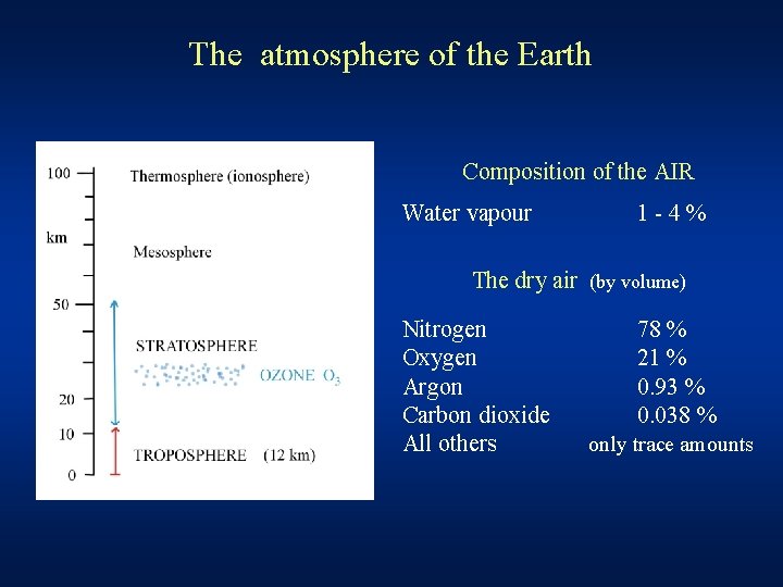 The atmosphere of the Earth Composition of the AIR Water vapour 1 -4% The