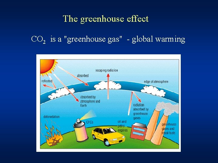 The greenhouse effect CO 2 is a "greenhouse gas" - global warming 