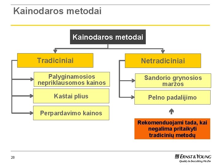 Kainodaros metodai Tradiciniai Netradiciniai Sandorio grynosios maržos Kaštai plius Pelno padalijimo Perpardavimo kainos Palyginamosios