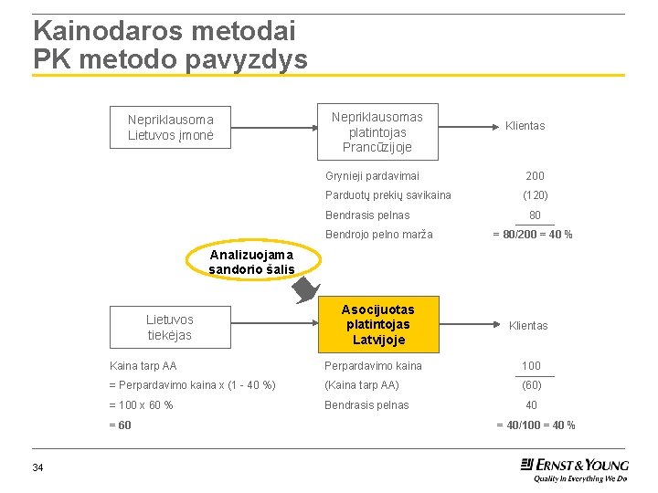 Kainodaros metodai PK metodo pavyzdys Nepriklausoma Lietuvos įmonė Nepriklausomas platintojas Prancūzijoje Klientas Grynieji pardavimai