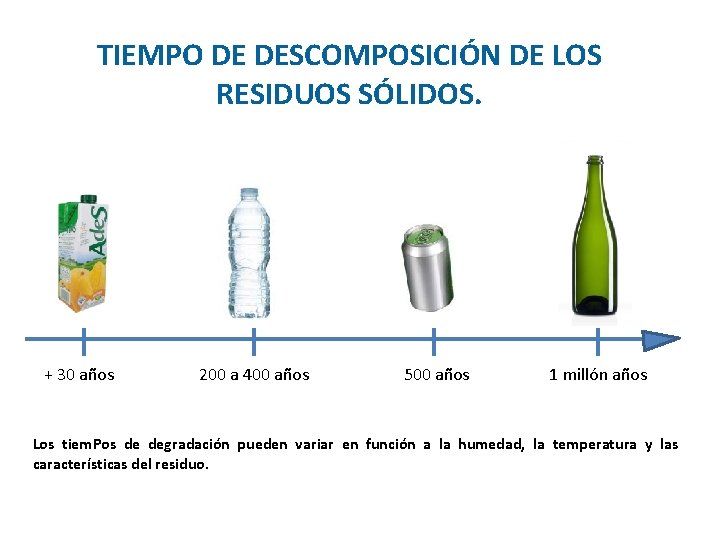 TIEMPO DE DESCOMPOSICIÓN DE LOS RESIDUOS SÓLIDOS. + 30 años 200 a 400 años TIEMPO DE DESCOMPOSICIÓN DE LOS RESIDUOS SÓLIDOS. + 30 años 200 a 400 años