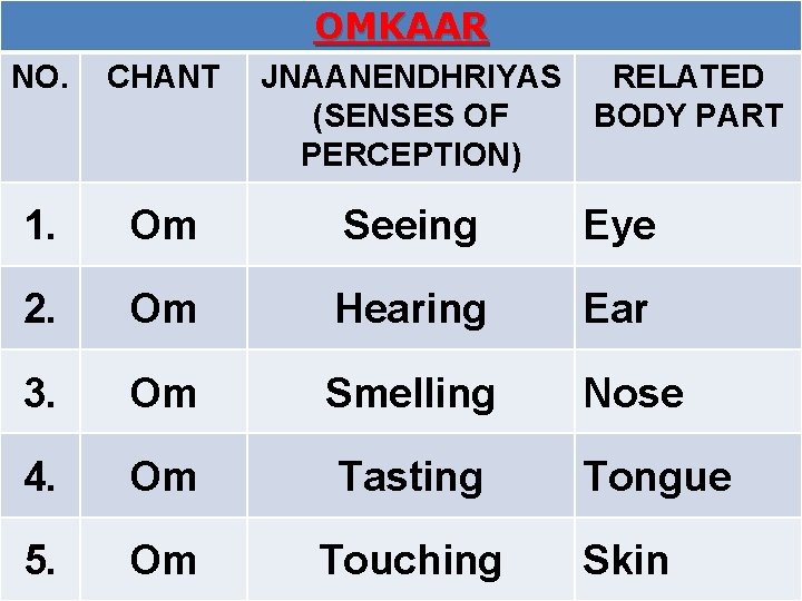 OMKAAR NO. CHANT JNAANENDHRIYAS RELATED (SENSES OF BODY PART PERCEPTION) 1. Om Seeing Eye