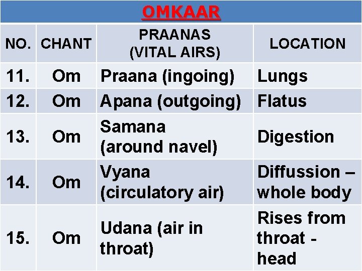 OMKAAR NO. CHANT 11. 12. Om Om 13. Om 14. 15. Om Om PRAANAS