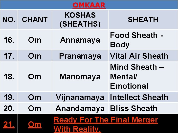 OMKAAR NO. CHANT 16. Om 17. Om 18. Om 19. 20. Om Om 21.