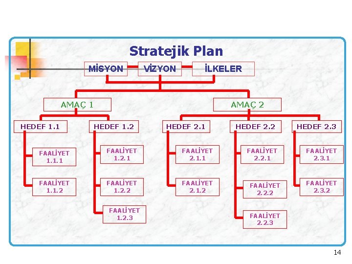 Stratejik Plan MİSYON İLKELER . AMAÇ 1 HEDEF 1. 1 VİZYON HEDEF 1. 2