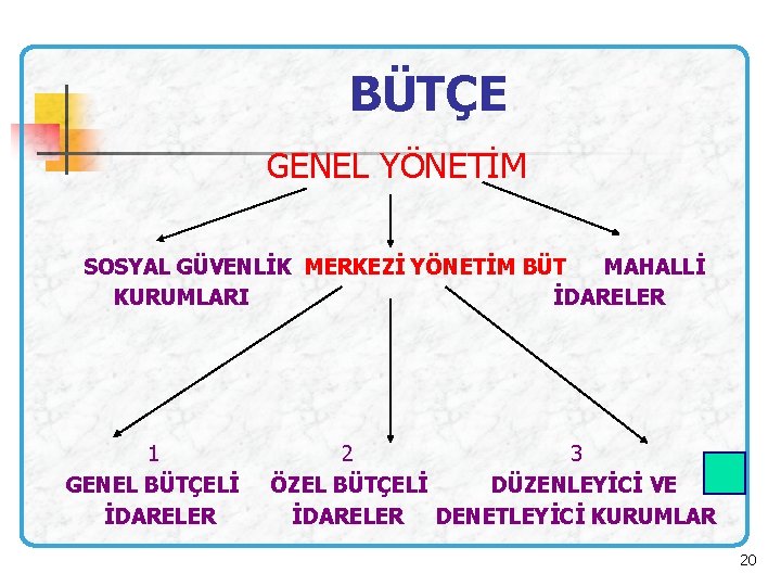 BÜTÇE GENEL YÖNETİM SOSYAL GÜVENLİK MERKEZİ YÖNETİM BÜT MAHALLİ KURUMLARI İDARELER 1 2 3