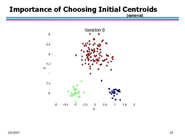 Importance of Choosing Initial Centroids [optional] 2010/5/7 25 