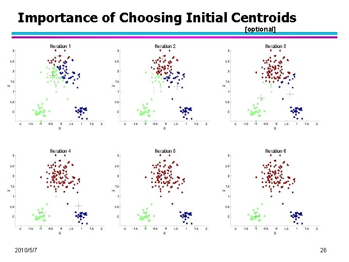 Importance of Choosing Initial Centroids [optional] 2010/5/7 26 