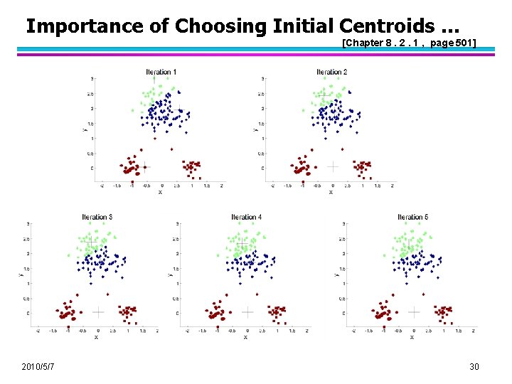 Importance of Choosing Initial Centroids … [Chapter 8. 2. 1 , page 501] 2010/5/7