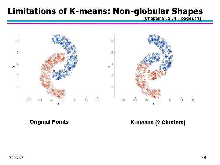 Limitations of K-means: Non-globular Shapes [Chapter 8. 2. 4 , page 511] Original Points