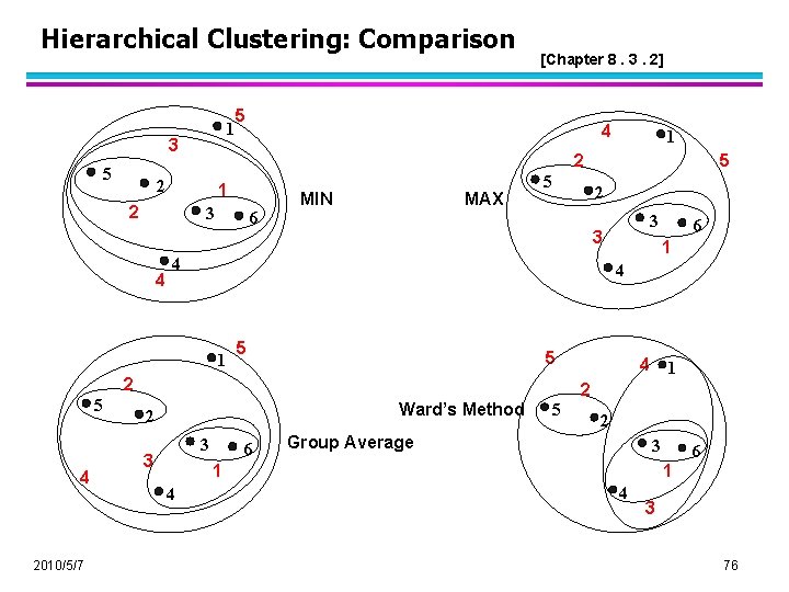 Hierarchical Clustering: Comparison 1 3 5 5 1 3 4 4 6 MIN MAX