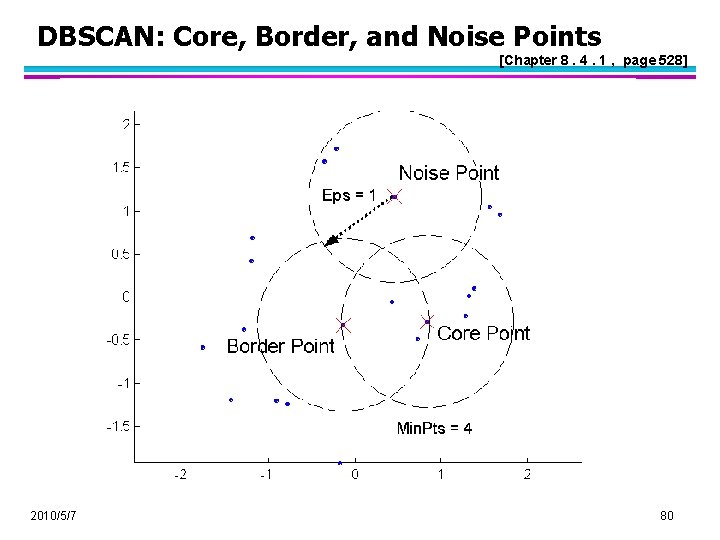 DBSCAN: Core, Border, and Noise Points [Chapter 8. 4. 1 , page 528] 2010/5/7