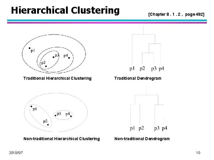 Hierarchical Clustering 2010/5/7 [Chapter 8. 1. 2 , page 492] Traditional Hierarchical Clustering Traditional