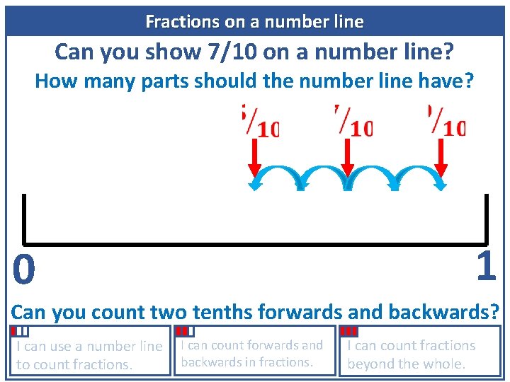 Fractions on a number line Can you show 7/10 on a number line? How