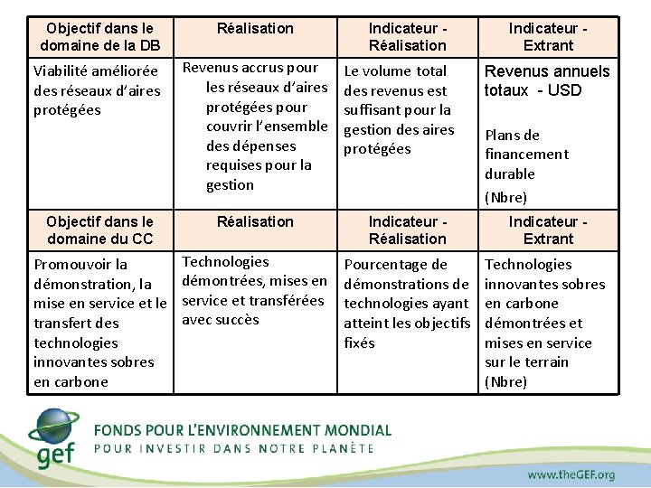 Objectif dans le domaine de la DB Réalisation Viabilité améliorée des réseaux d’aires protégées