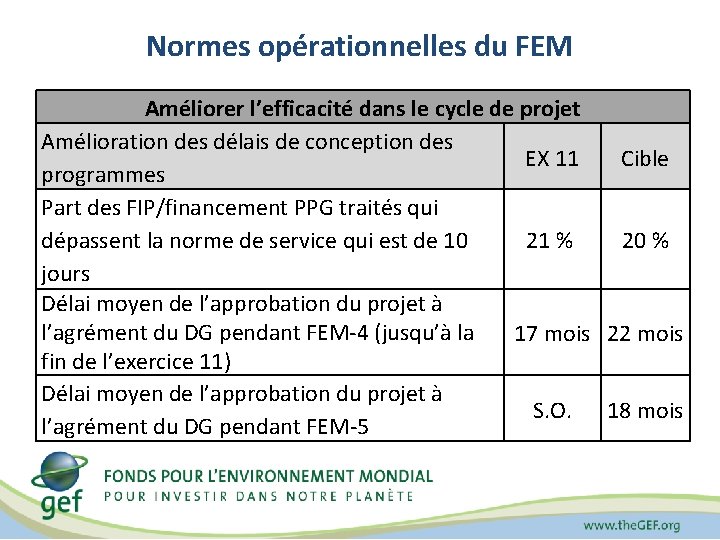 Normes opérationnelles du FEM Améliorer l’efficacité dans le cycle de projet Amélioration des délais