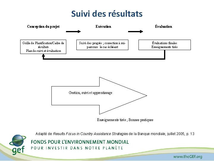 Suivi des résultats Conception du projet Exécution Grille de Planification/Cadre de résultats Plan de