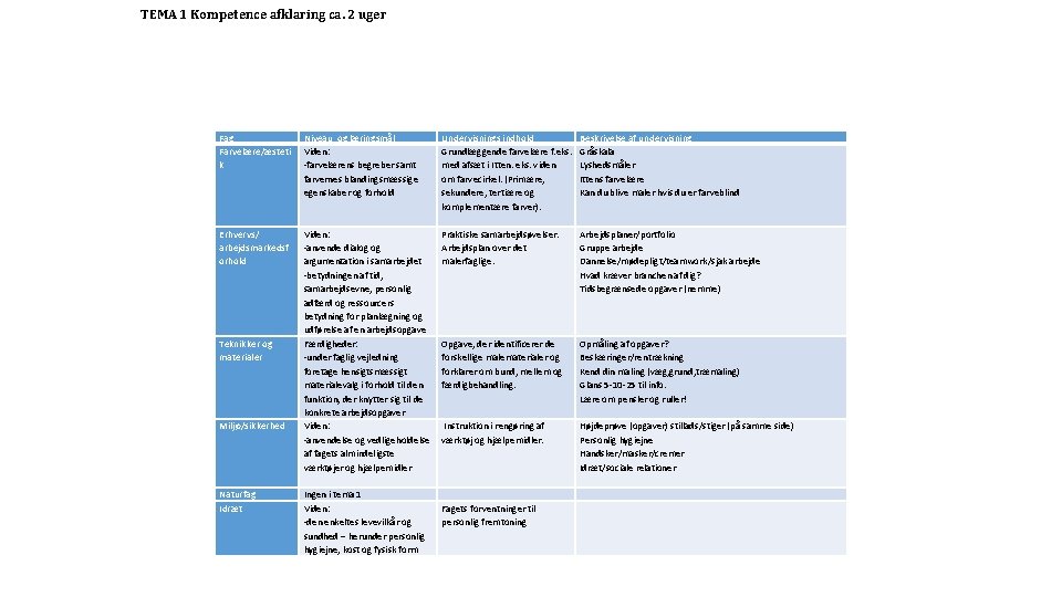 TEMA 1 Kompetence afklaring ca. 2 uger Fag Farvelære/æsteti k Niveau og læringsmål Viden: