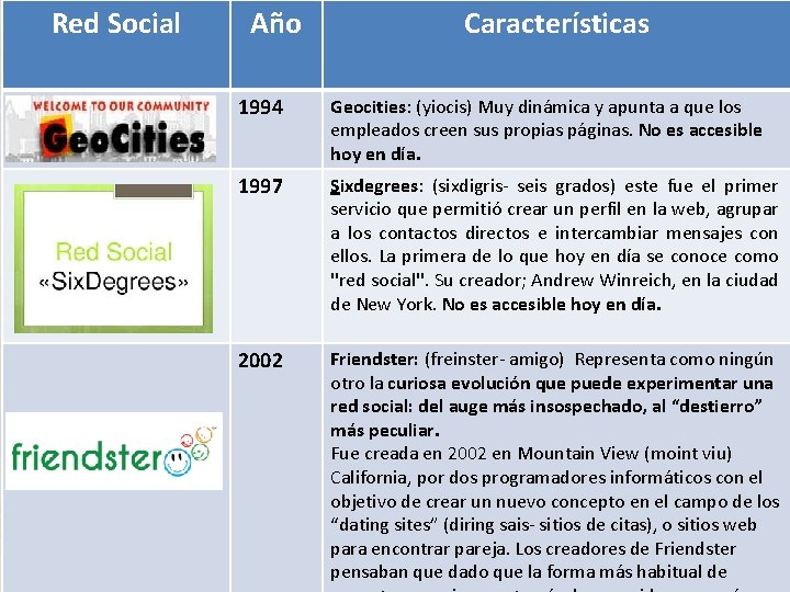 Red Social Año Características 1994 Geocities: (yiocis) Muy dinámica y apunta a que los